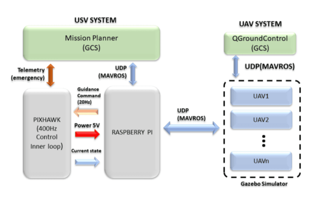 System Communication Design methodology for AutoUAV